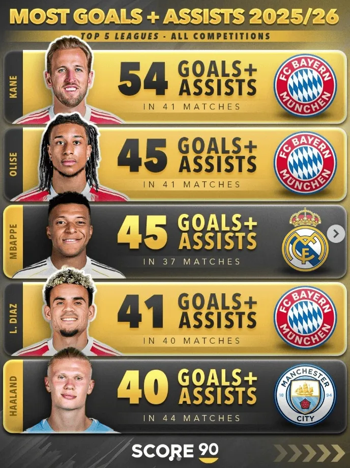 开云体育登录入口-本赛季五大联赛参与进球榜：凯恩54球居首，拜仁三将跻身前5